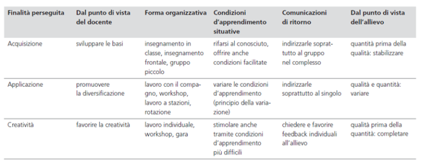 Struttura di una lezione di sport