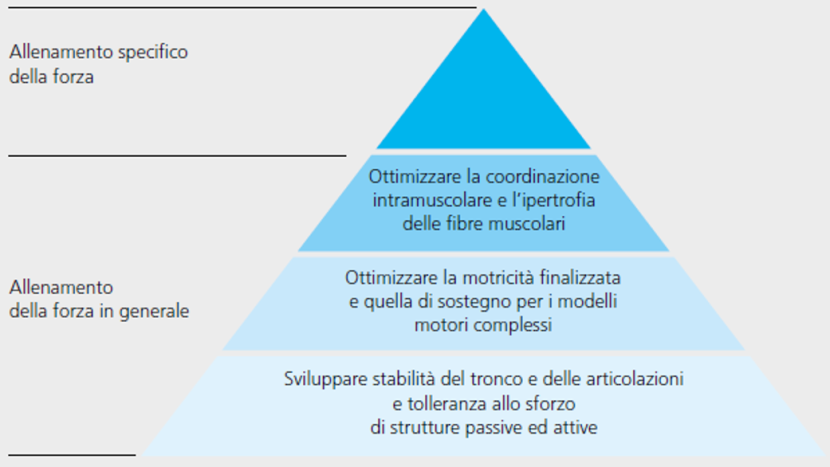 Aspetti metodici dell'allenamento della forza