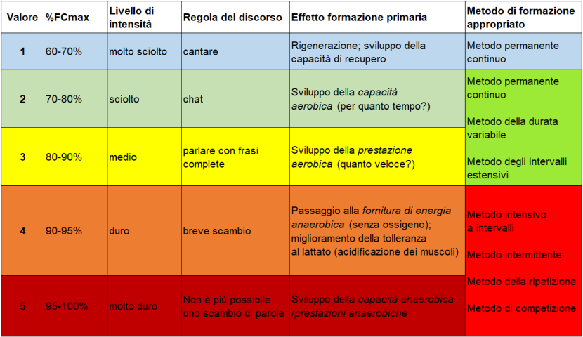 Aspetti metodologici dell'allenamento di resistenza