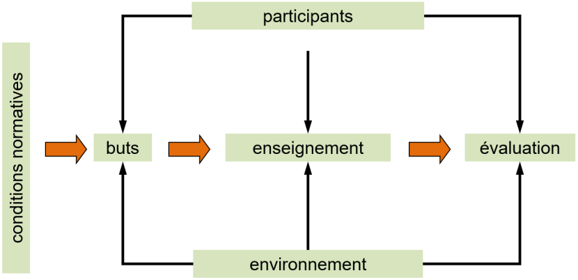 Structure d'une leçon de sport