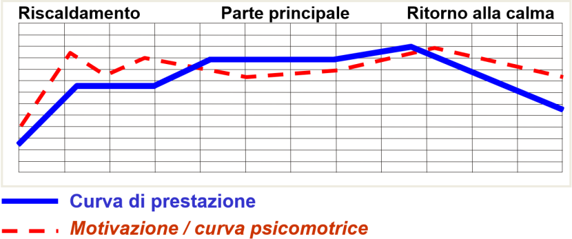 Struttura di una lezione di sport
