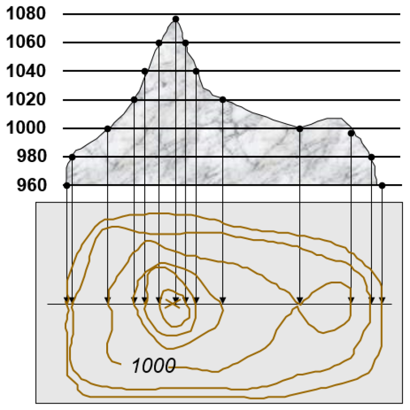 Cartography and reading technique