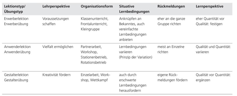 Structure of a sports lesson