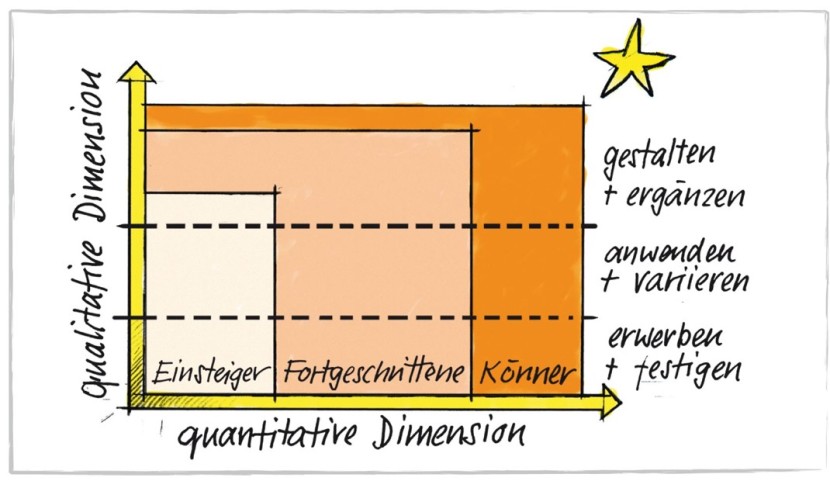 The teaching model and its three core concepts