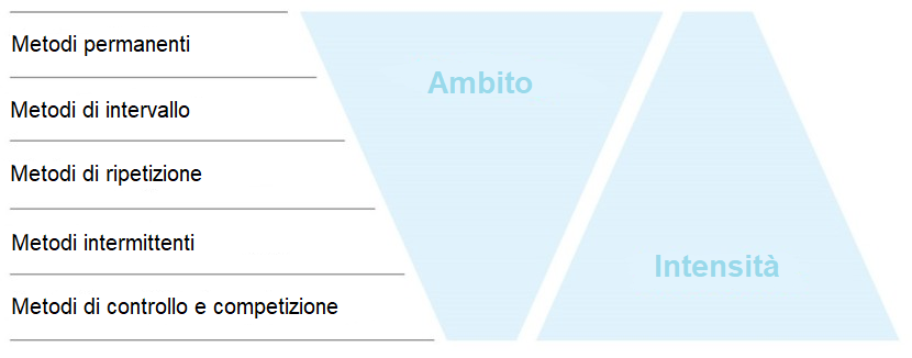 Aspetti metodologici dell'allenamento di resistenza