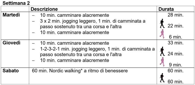 Allenamento alla corsa
