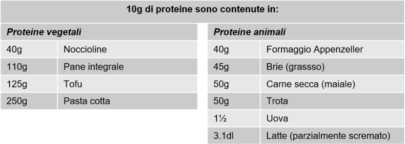 Componenti alimentari