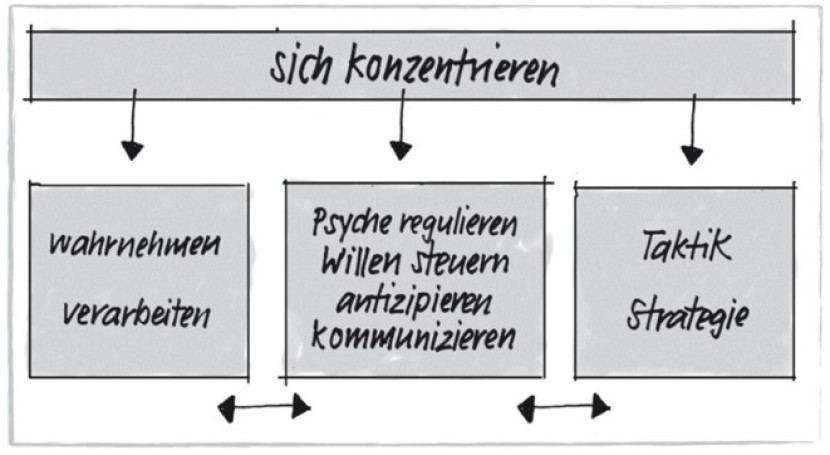 The teaching model and its three core concepts