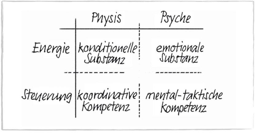 The teaching model and its three core concepts