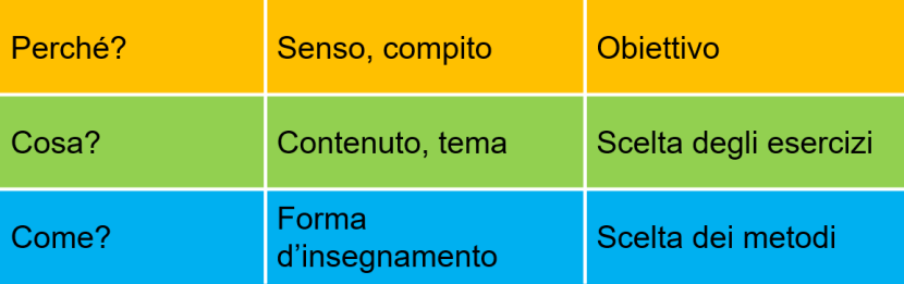 Struttura di una lezione di sport