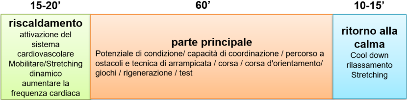 Struttura di una lezione di sport