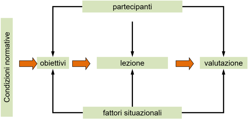 Struttura di una lezione di sport