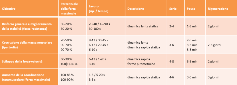 Aspetti metodici dell'allenamento della forza