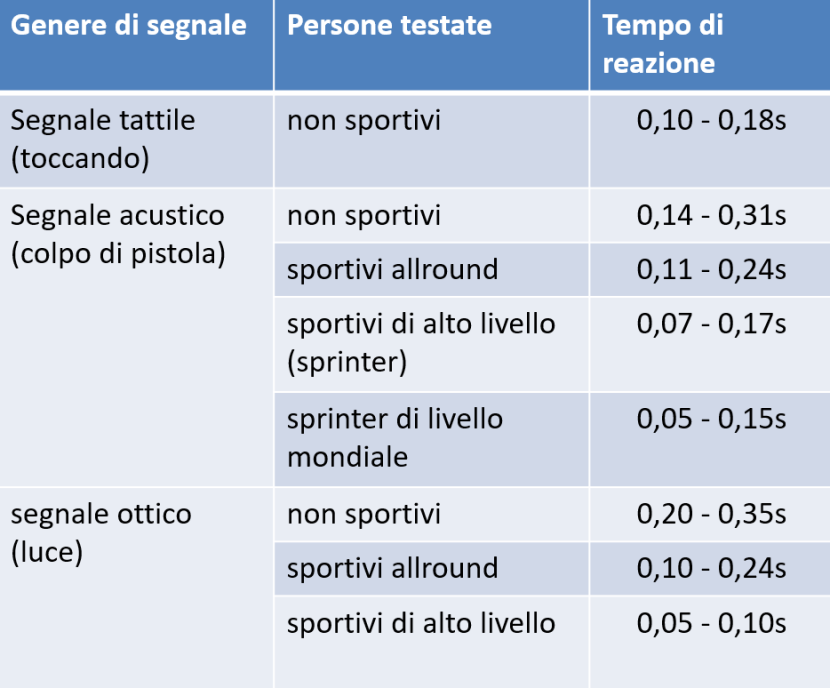 Obiettivi ed effetti dell'allenamento della velocità