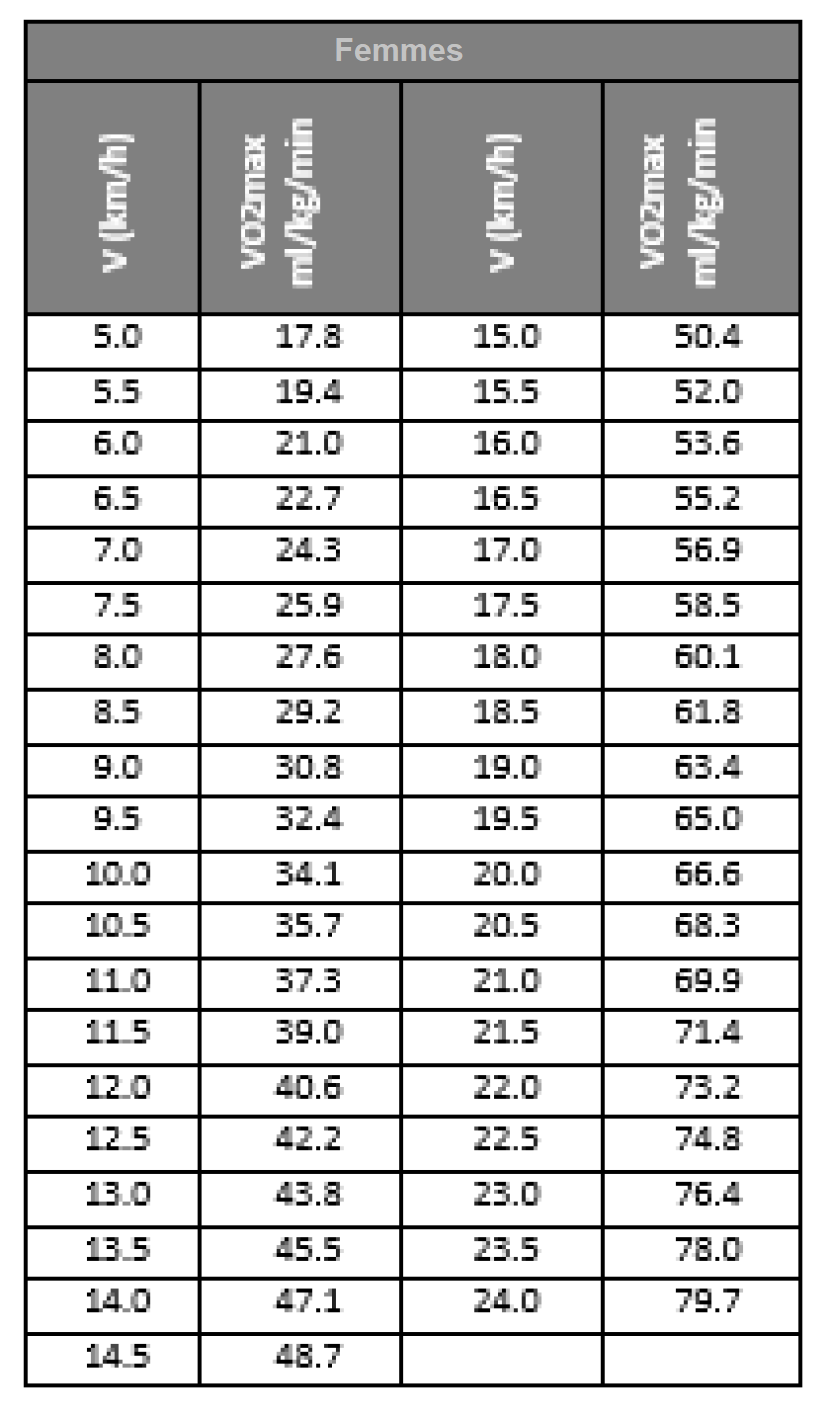 Test de course 4 x 1000m